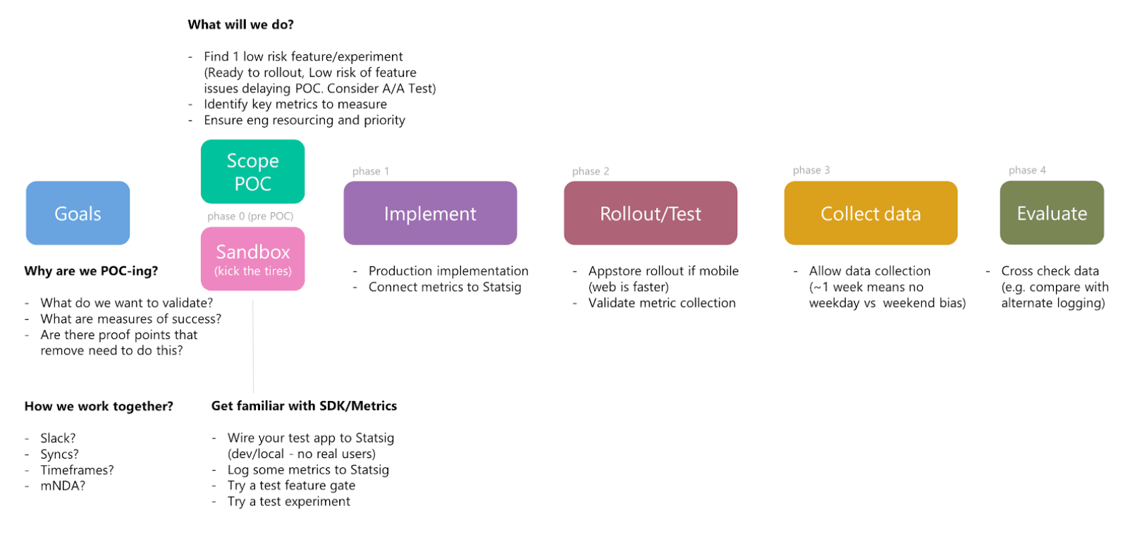 POC Timeline